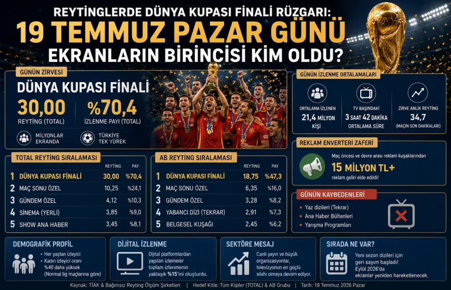 Reytinglerde Dünya Kupası Finali Rüzgarı: 19 Temmuz Pazar Günü Ekranların Birincisi Kim Oldu?