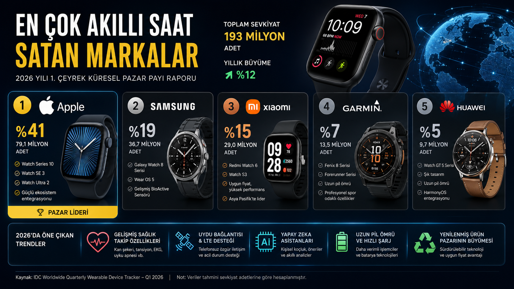En Çok Akıllı Saat Satan Markalar Açıklandı: Zirve Şaşırtmadı!