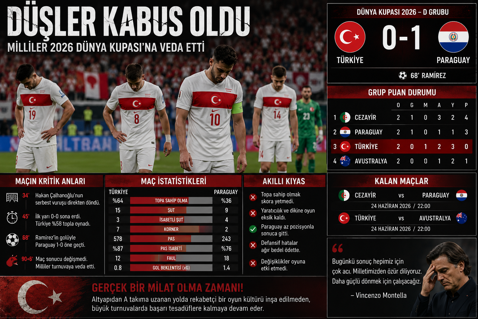 Düşler Kabus Oldu: Milliler 2026 Dünya Kupası'na Veda Etti